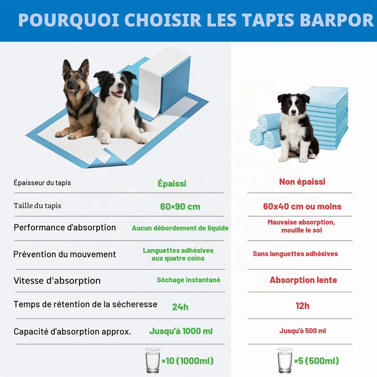 Alaise pour Chien 60x90cm - 20 Pièces Tapis Educateur Chiot, Alèses Jetables Ultra Absorbantes, 6 Couches Anti-Fuite Séchage Rapide, Anti-Dérapant, Idéal Chiens Moyens & Grands, Intérieur