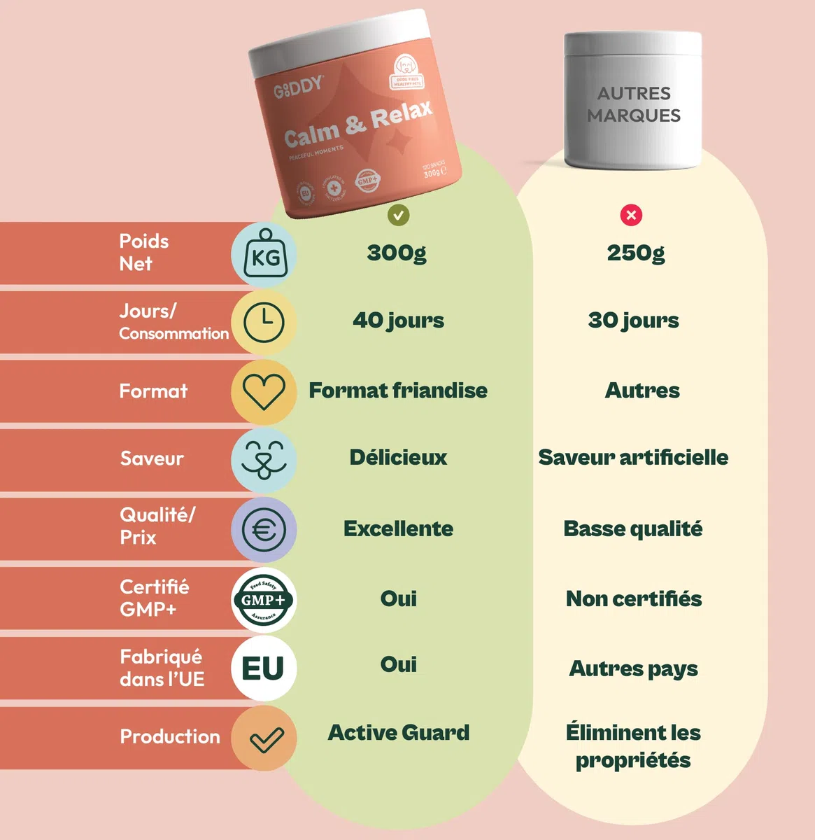 Anti Stress Chien Naturel 120 unités (300 g) – Friandises Calmantes avec L-Tryptophane, L-Théanine, Alpha-Casozépine & Ashwagandha – pour Anxiété, Séparation, Voyage et Feux d’Artifice