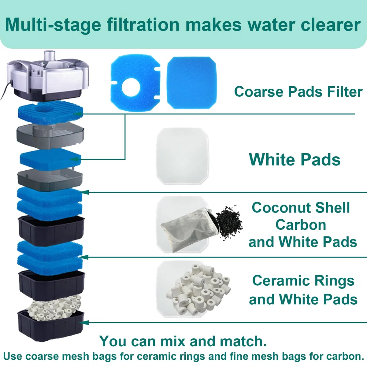 Lot de 14 filtres de rechange pour aquarium compatibles avec les filtres JBL CombiBloc II CristalProfi e402/e702/e902, avec insert de pré-filtre, mousse à filtre fin 6028800, charbon actif et anneaux