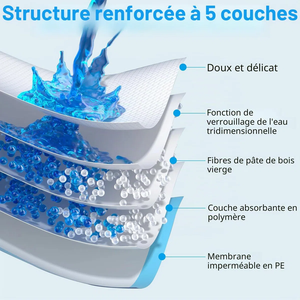 60 Pièces Alaise pour Chien, 90 x 60cm Alese Jetable, 5 Couches Tapis Educateur Chiot, Tapis Hygiénique Absorbant, Anti-Fuite et Séchage Rapide