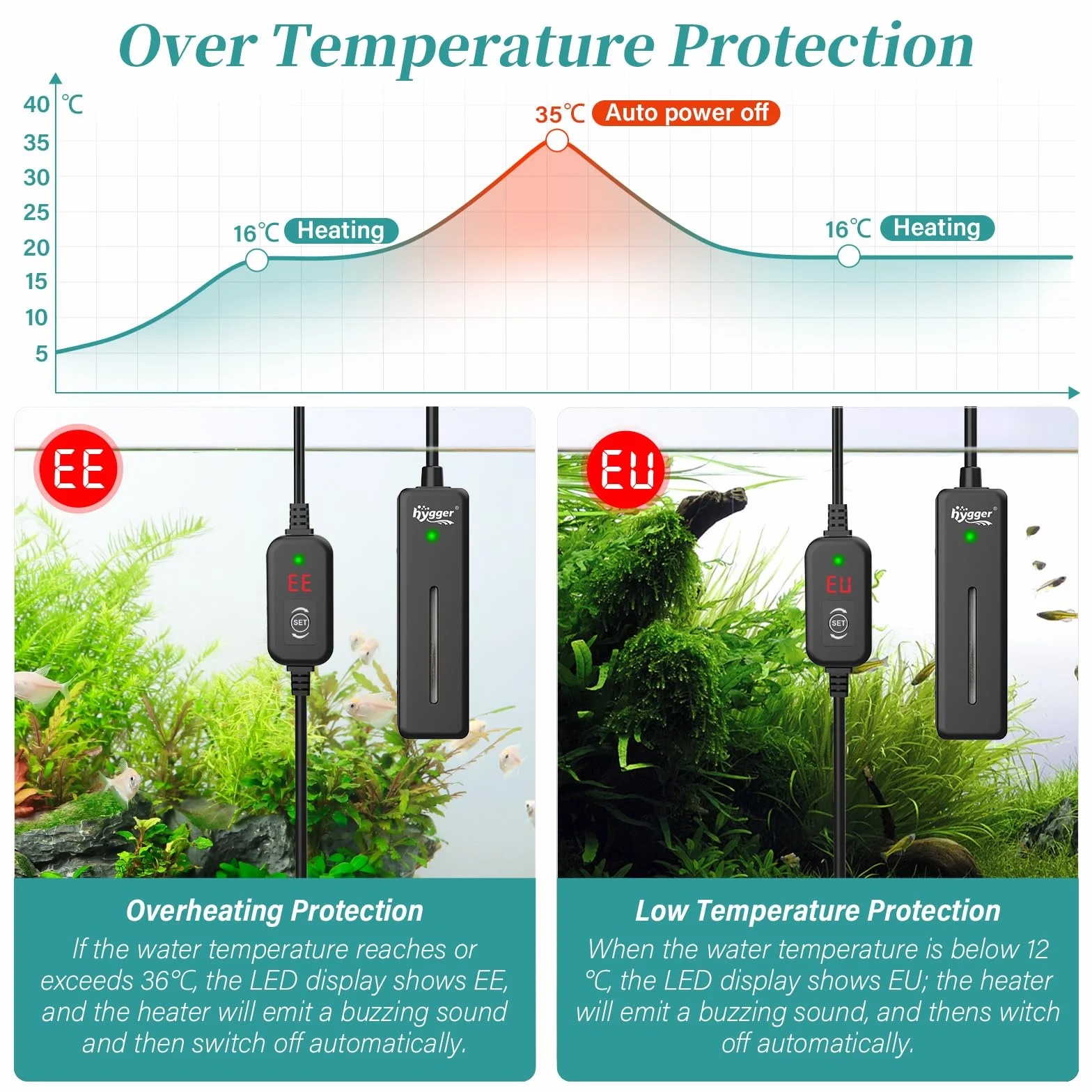hygger Submersible Chauffage pour Aquarium, Mini Chauffage Aquarium Fish Tank Heater de Tortue Betta avec Digital Display Controller, 20W Aquarium Heater de 3-19L Freshwater Tanks