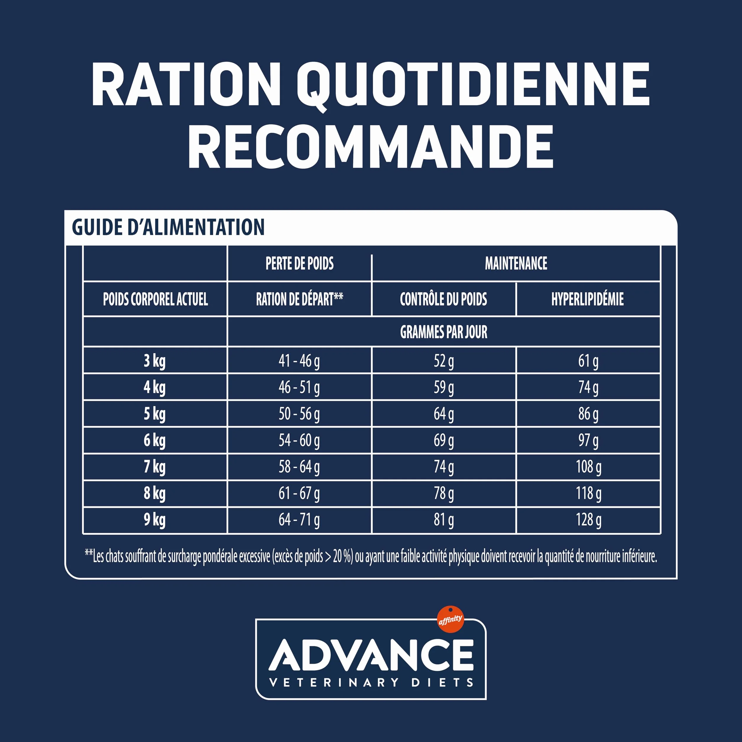 Advance Veterinary Diets Weight Balance - Croquettes pour Chats avec des Problèmes de surcharge pondérale - 3kg