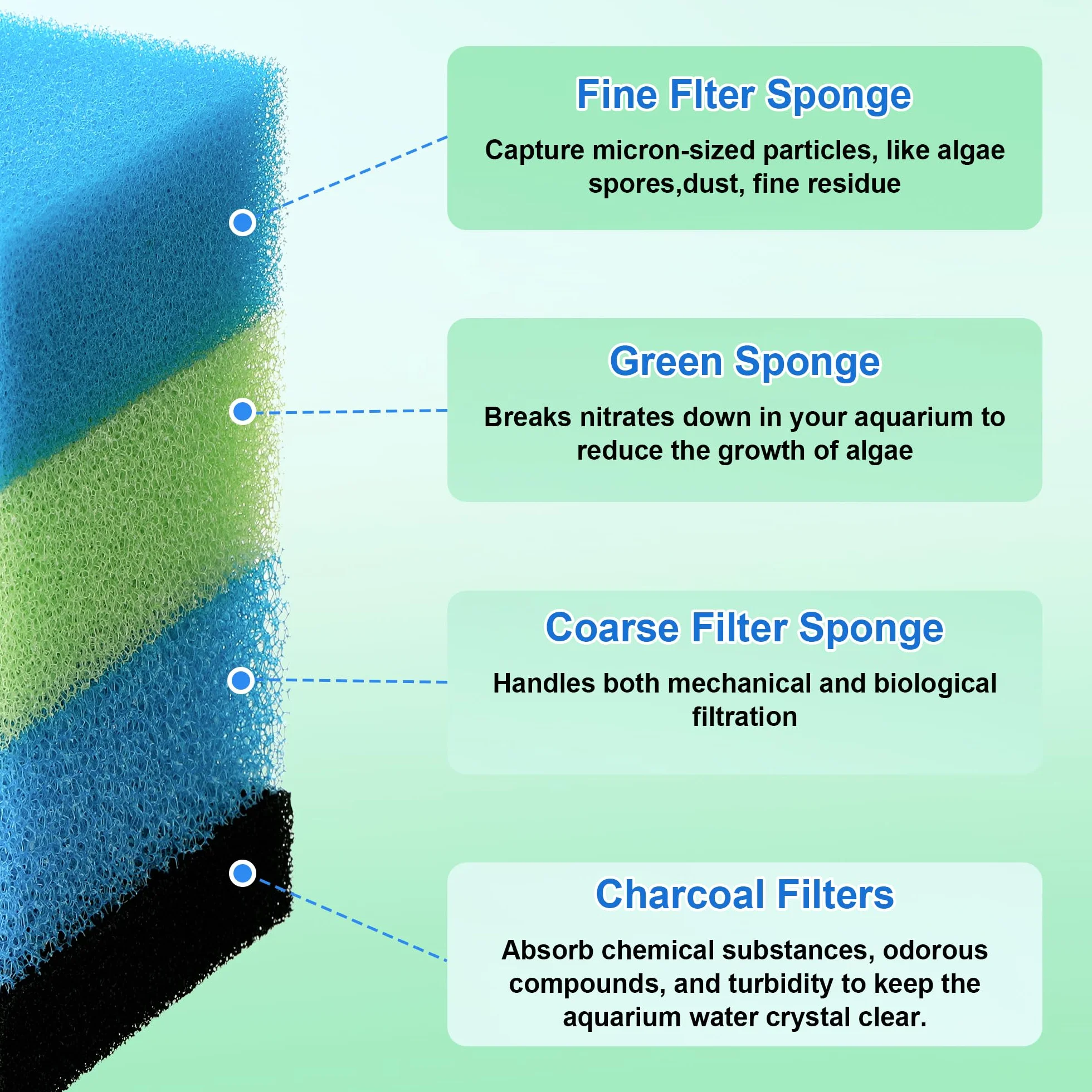 Fentar Kit de 16 Mousse Filtre Aquarium pour Juwel Bioflow M / 3.0, Ensemble pour Filtre Aquarium Incluant Mousse au Charbon, Mousse Biologique, Mousse Grosse et Fine Densité, Éliminateur de Nitrates
